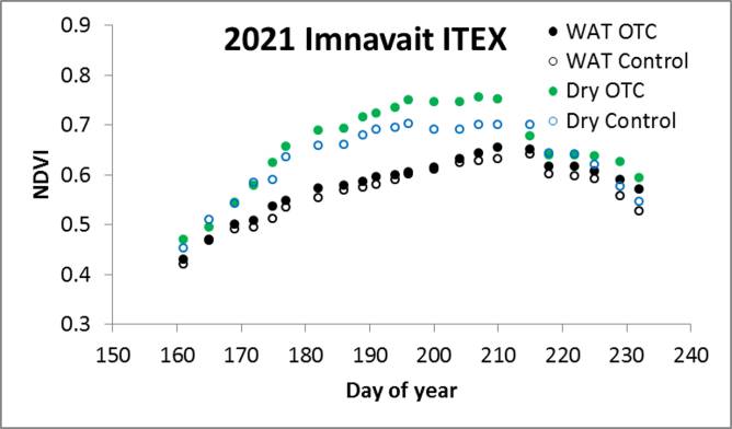 Imnavait ITEX NDVI/Julian Day